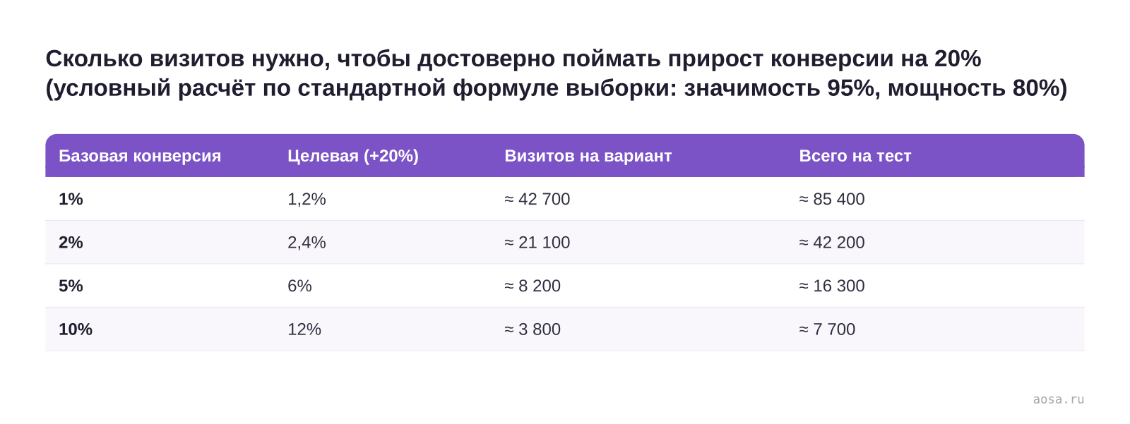 Таблица «Сколько визитов нужно, чтобы достоверно поймать прирост конверсии на 20% (условный расчёт по стандартной формуле выборки: значимость 95%, мощность 80%)» из статьи «A/B-тестирование лендинга: как проверять гипотезы, а не гадать»: колонки — Базовая конверсия, Целевая (+20%), Визитов на вариант, Всего на тест; строки — 1%…