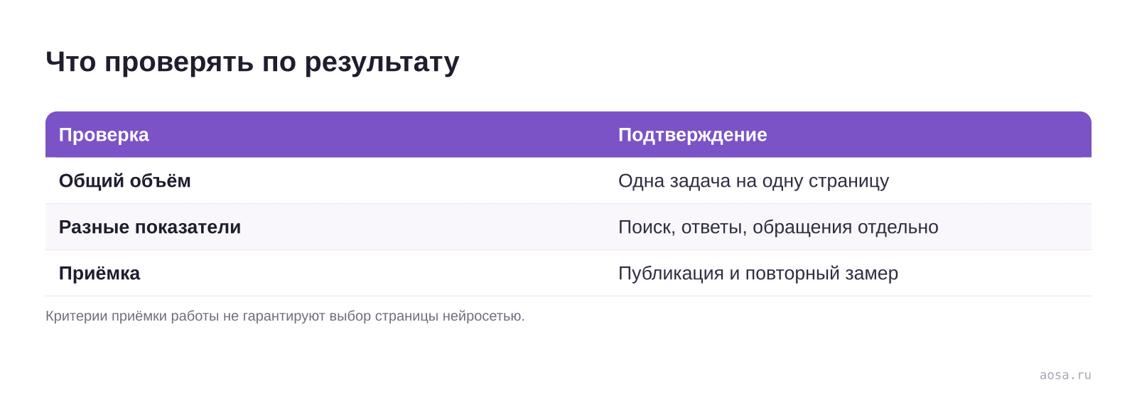Что проверять по результату — схема из материала AEO и SEO: различия и приоритеты