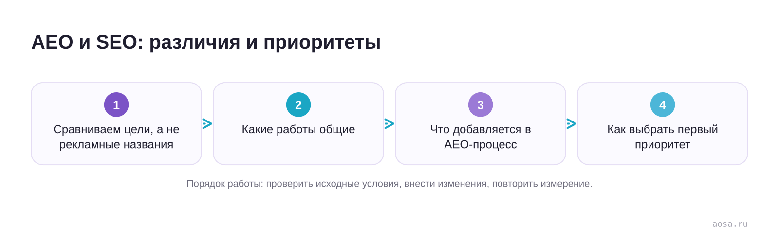 AEO и SEO: различия и приоритеты — схема из материала AEO и SEO: различия и приоритеты