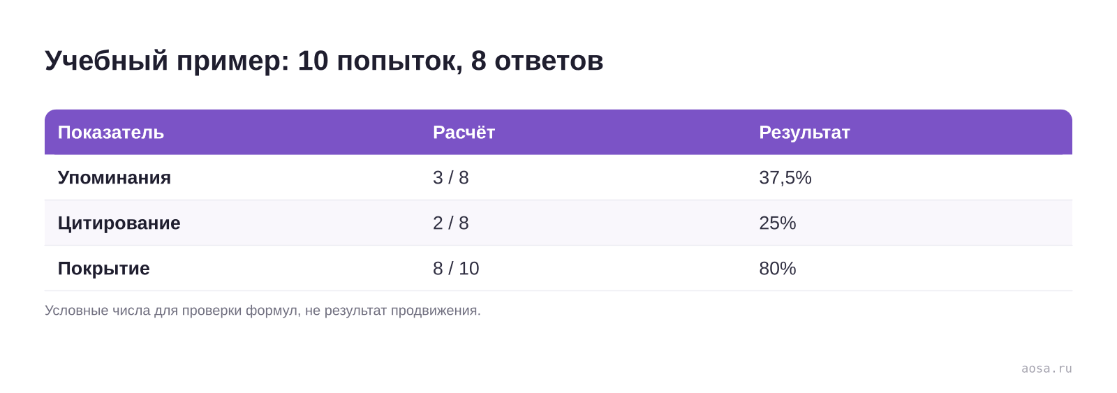 Учебный пример: 10 попыток, 8 ответов — схема из материала Аудит присутствия в нейросетях самостоятельно