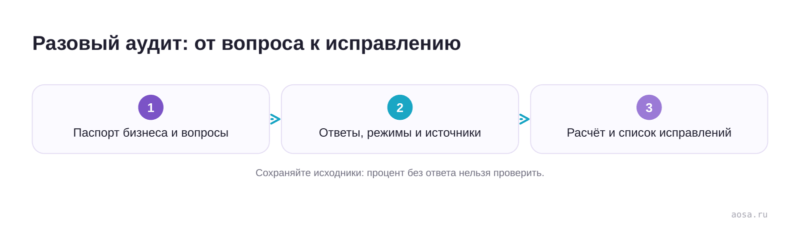 Разовый аудит: от вопроса к исправлению — схема из материала Аудит присутствия в нейросетях самостоятельно