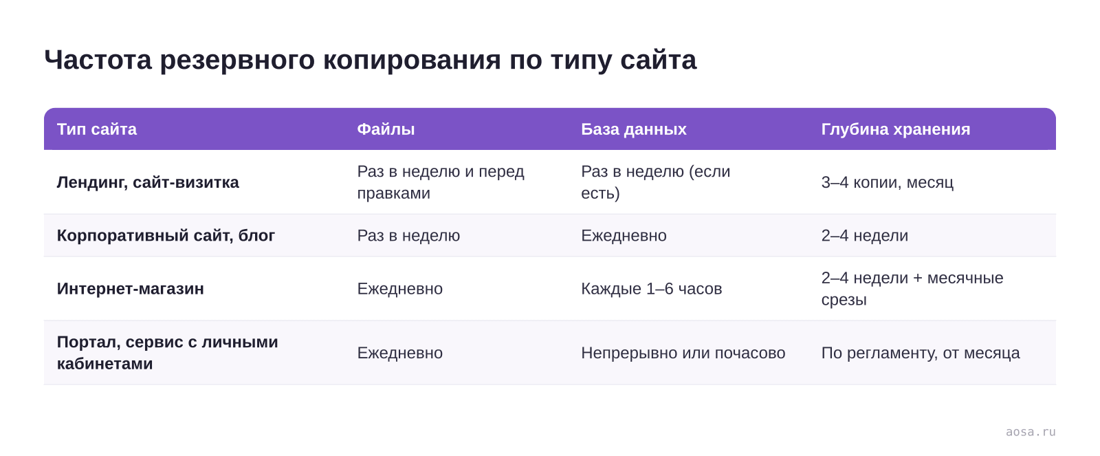Таблица «Частота резервного копирования по типу сайта» из статьи «Бэкап сайта: как настроить резервные копии и не потерять всё»: колонки — Тип сайта, Файлы, База данных, Глубина хранения; строки — Лендинг, сайт-визитка, Корпоративный сайт, блог, Интернет-магазин, Портал, сервис с личными кабинетами