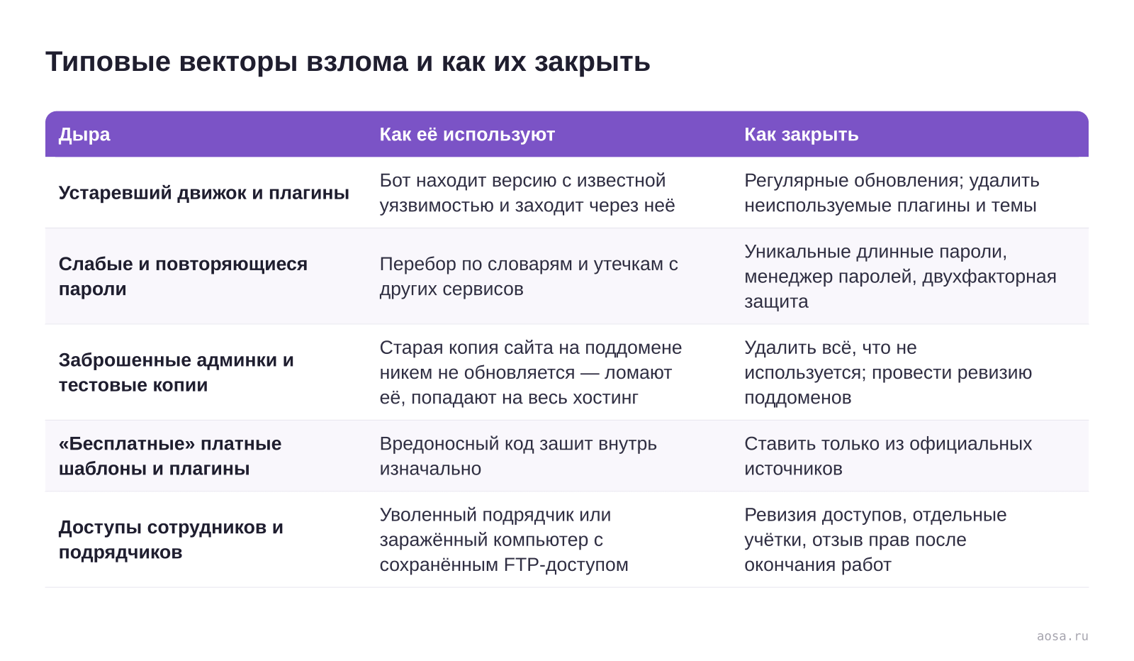 Таблица «Типовые векторы взлома и как их закрыть» из статьи «Безопасность сайта: почему взламывают и как защититься»: колонки — Дыра, Как её используют, Как закрыть; строки — Устаревший движок и плагины, Слабые и повторяющиеся пароли, Заброшенные админки и тестовые копии, «Бесплатные» платные шаблоны и плагины, Доступы сотрудни…