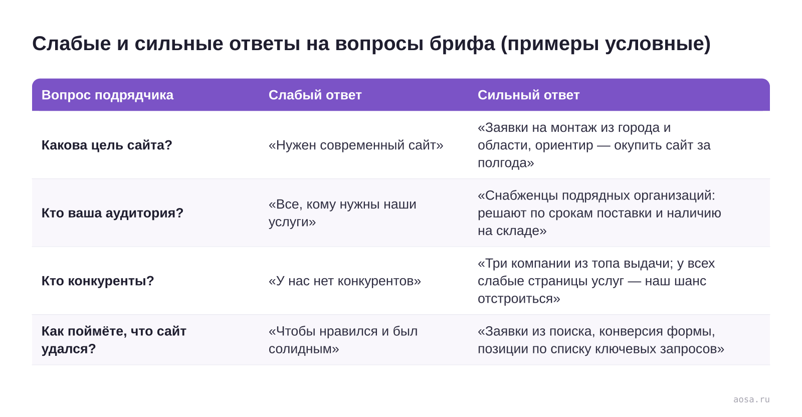 Таблица «Слабые и сильные ответы на вопросы брифа (примеры условные)» из статьи «Бриф на сайт: какие вопросы вам зададут и как на них отвечать»: колонки — Вопрос подрядчика, Слабый ответ, Сильный ответ; строки — Какова цель сайта?, Кто ваша аудитория?, Кто конкуренты?, Как поймёте, что сайт удался?