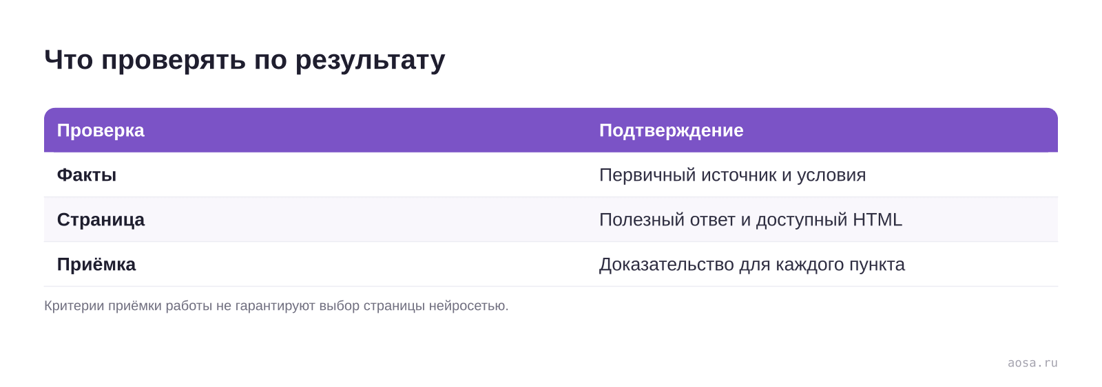 Что проверять по результату — схема из материала Чек-лист контента для AEO