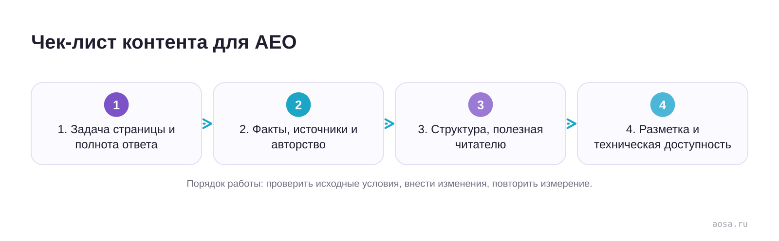 Чек-лист контента для AEO — схема из материала Чек-лист контента для AEO