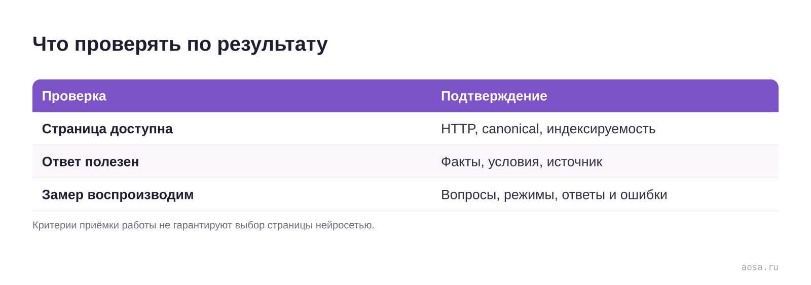 Что проверять по результату — схема из материала Что такое AEO: полный гайд