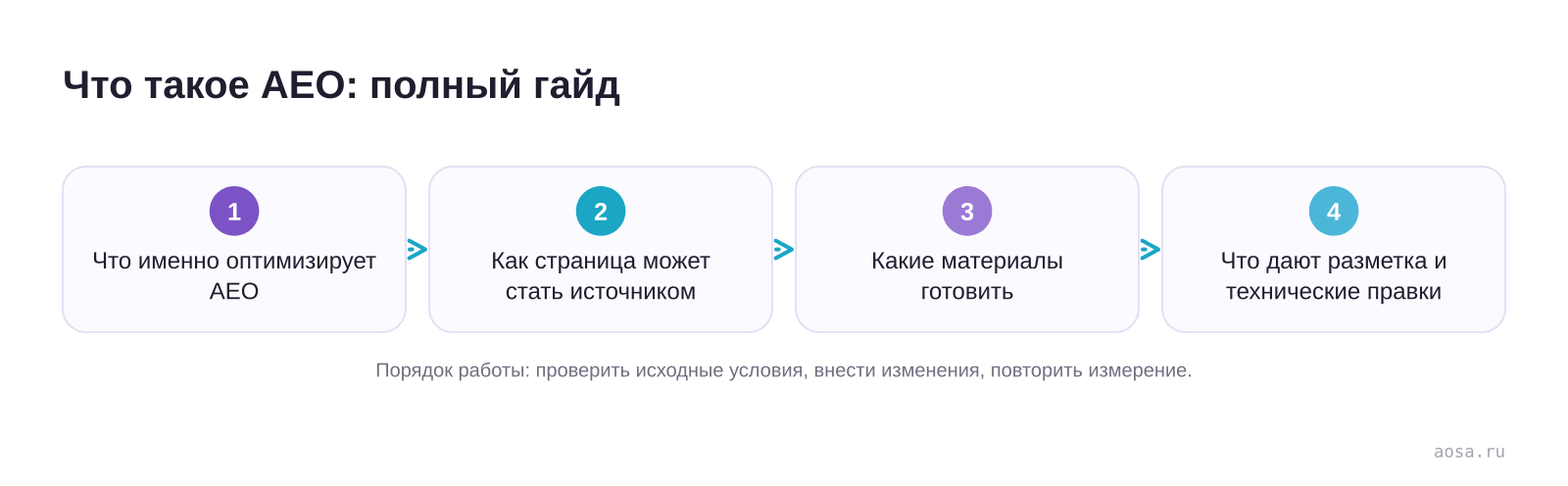 Что такое AEO: полный гайд — схема из материала Что такое AEO: полный гайд