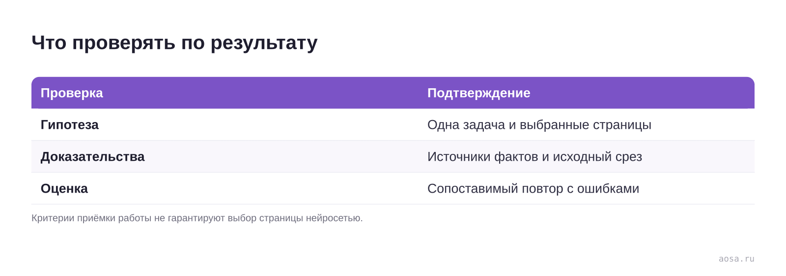 Что проверять по результату — схема из материала GEO-оптимизация: методика внедрения