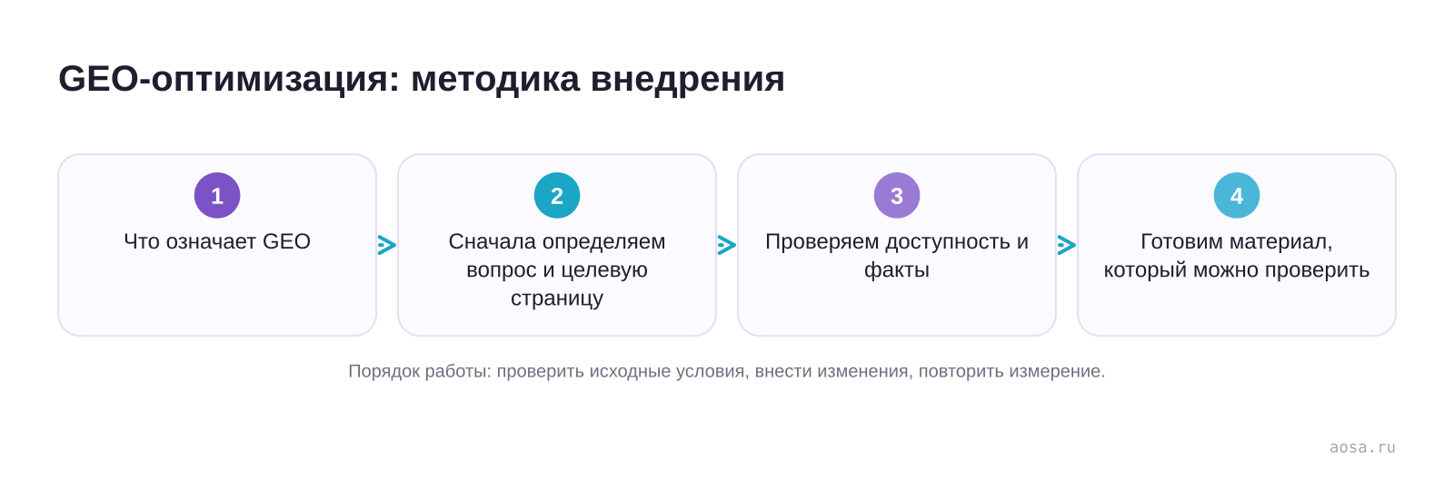 GEO-оптимизация: методика внедрения — схема из материала GEO-оптимизация: методика внедрения