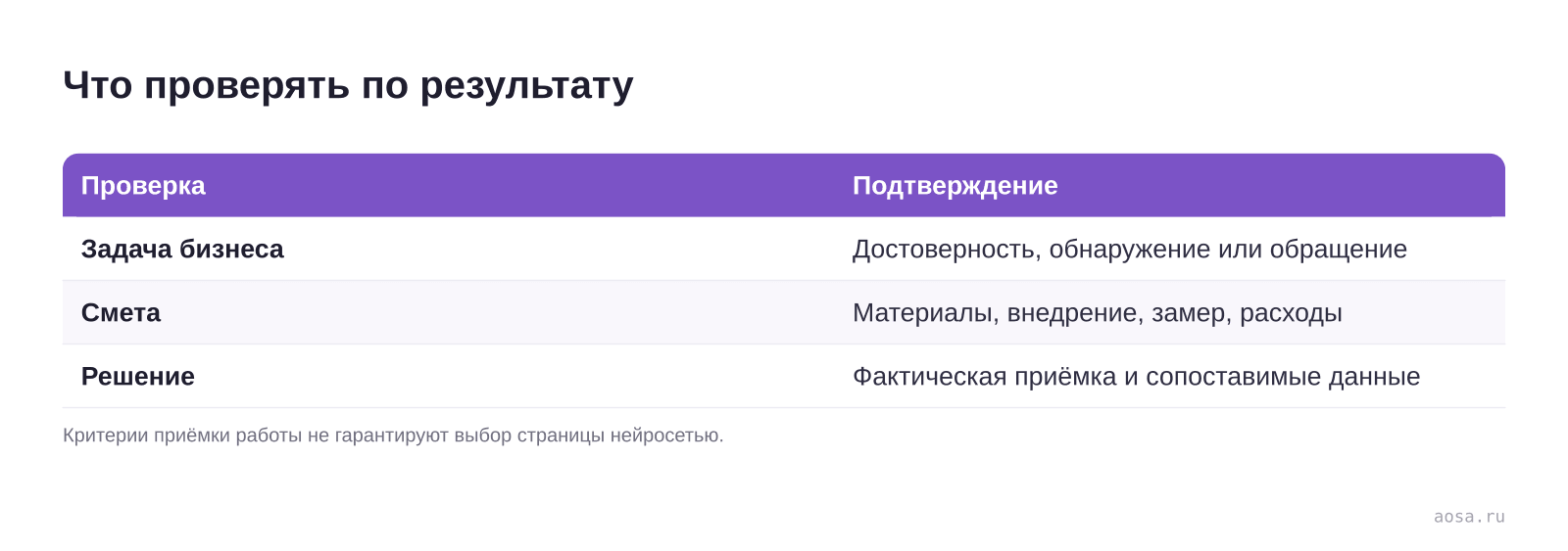 Что проверять по результату — схема из материала GEO для бизнеса: задачи и оценка