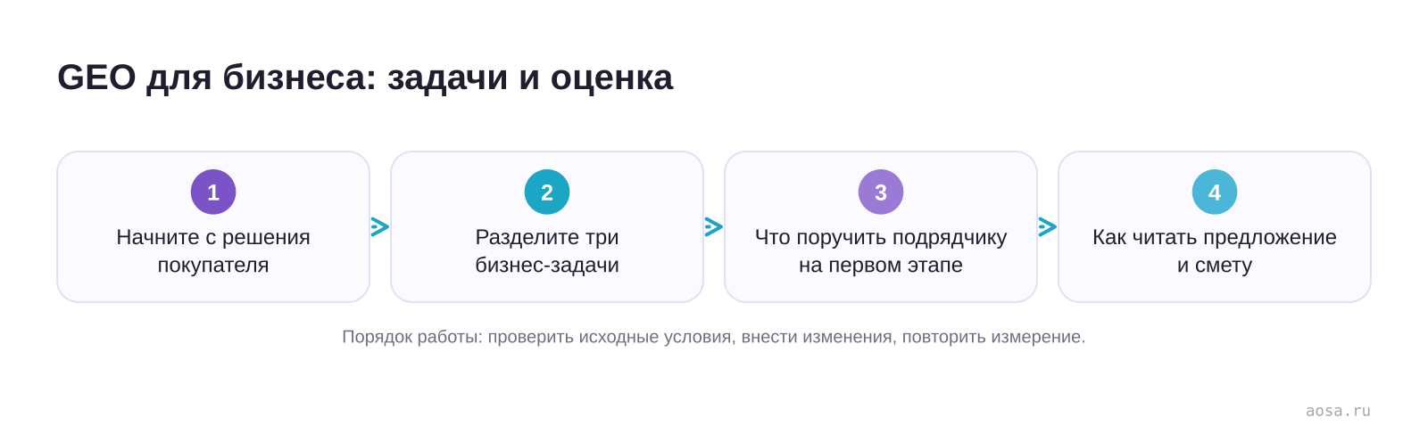 GEO для бизнеса: задачи и оценка — схема из материала GEO для бизнеса: задачи и оценка