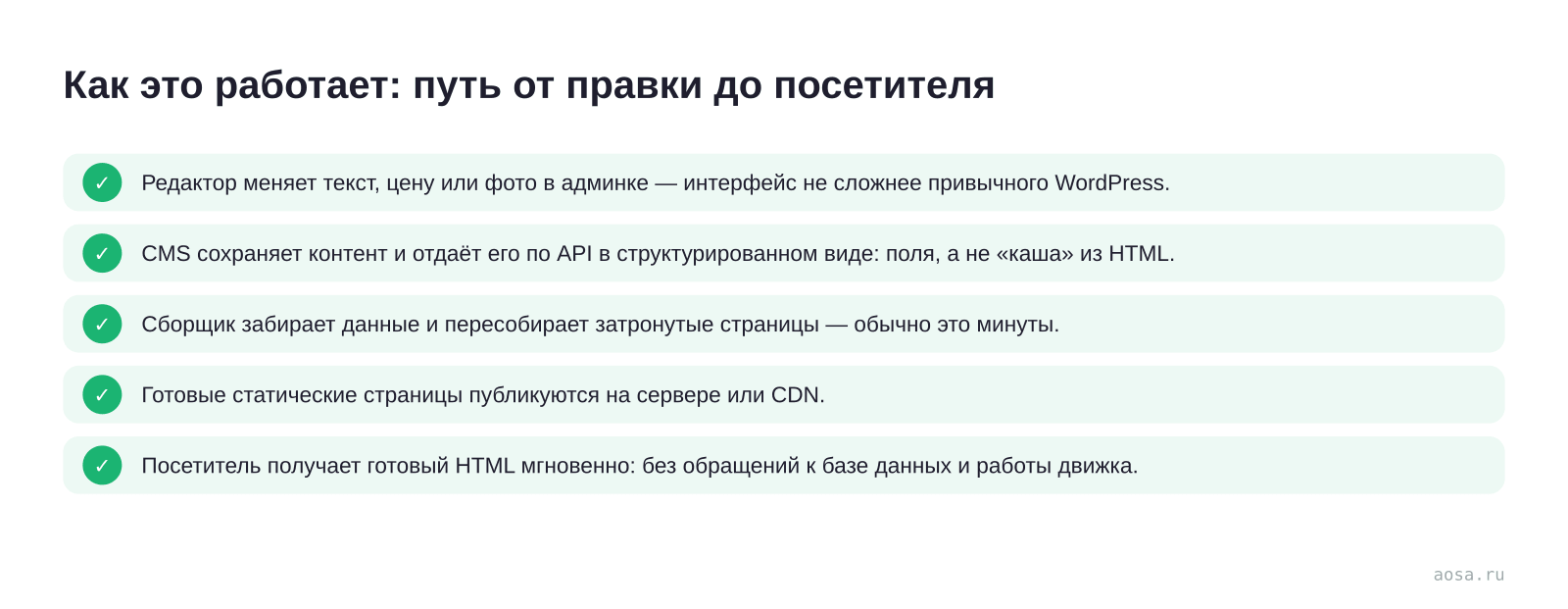 Пошаговый чек-лист «Как это работает: путь от правки до посетителя» из статьи «Headless CMS простыми словами: админка отдельно, сайт отдельно»: 5 пунктов — Редактор меняет текст, цену или фото в админке; CMS сохраняет контент и отдаёт его по API в структурированном виде; Сборщик забирает данные и пересобирает затронутые страниц…