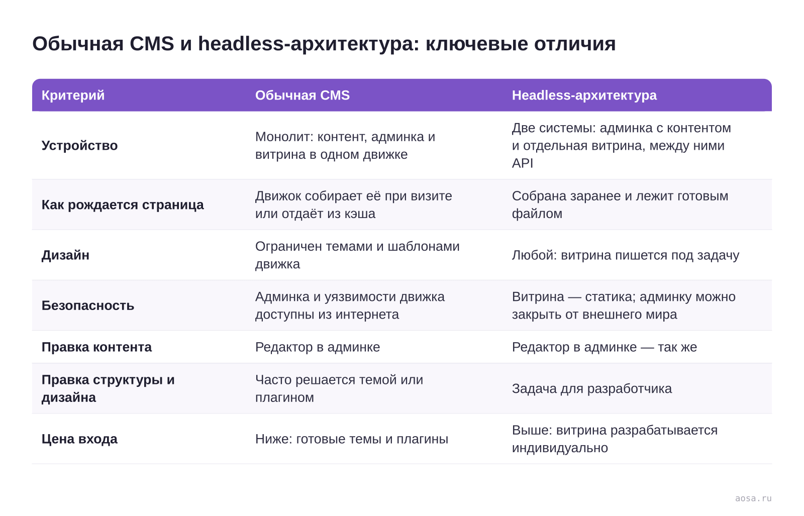 Таблица «Обычная CMS и headless-архитектура: ключевые отличия» из статьи «Headless CMS простыми словами: админка отдельно, сайт отдельно»: колонки — Критерий, Обычная CMS, Headless-архитектура; строки — Устройство, Как рождается страница, Дизайн, Безопасность, Правка контента, Правка структуры и дизайна, Цена входа
