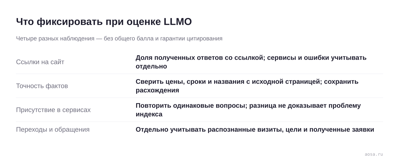 Четыре наблюдения для оценки LLMO без общего балла