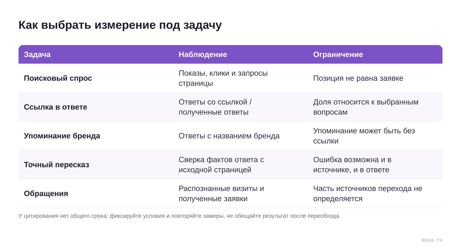 Схема выбора измерений LLMO и условий повторного замера