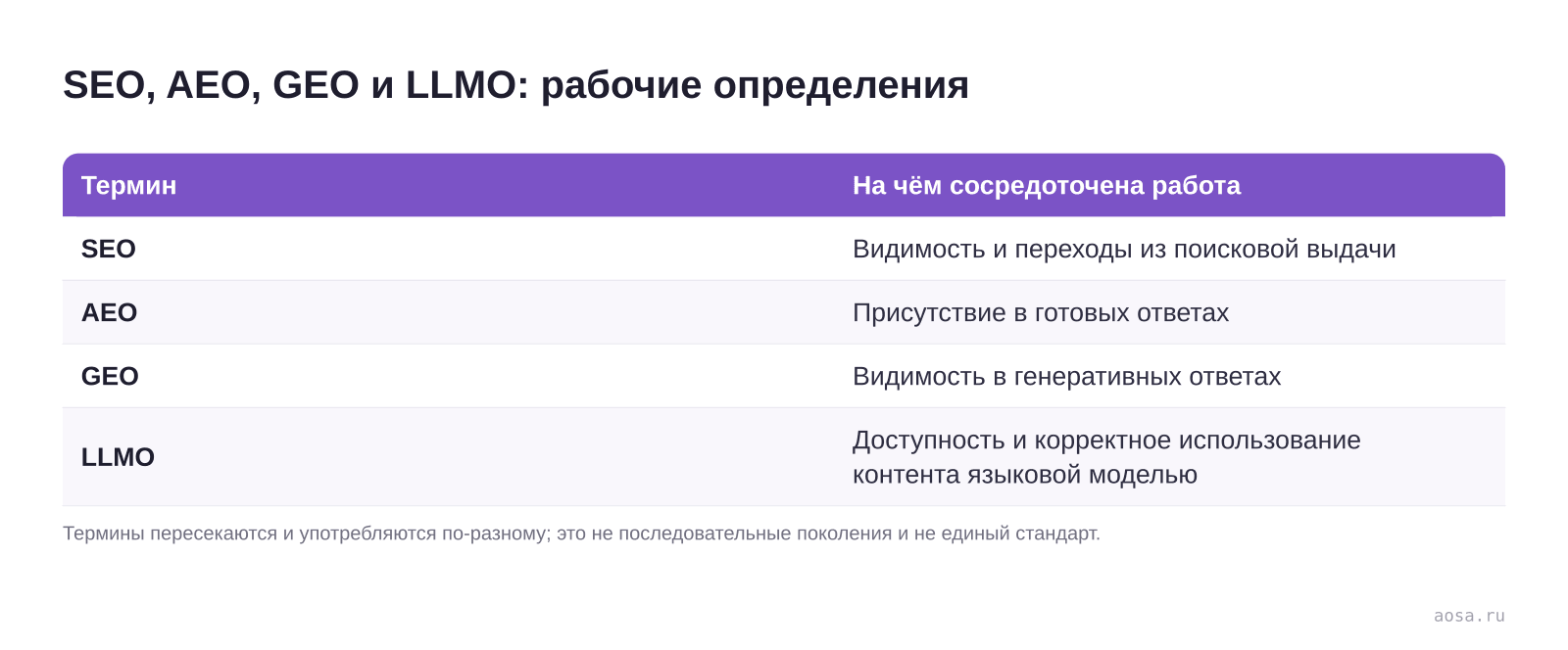 SEO, AEO, GEO и LLMO: рабочие определения