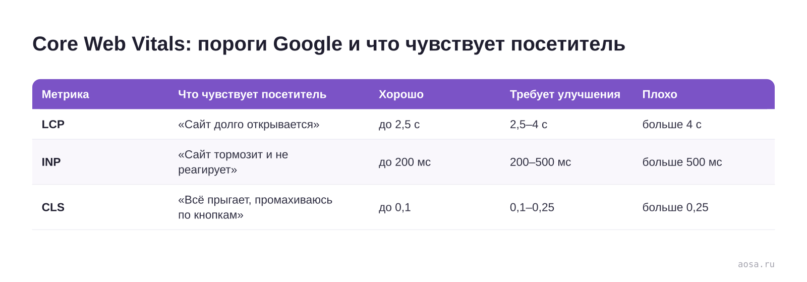 Таблица «Core Web Vitals: пороги Google и что чувствует посетитель» из статьи «Core Web Vitals простыми словами: LCP, INP и CLS»: колонки — Метрика, Что чувствует посетитель, Хорошо, Требует улучшения, Плохо; строки — LCP, INP, CLS