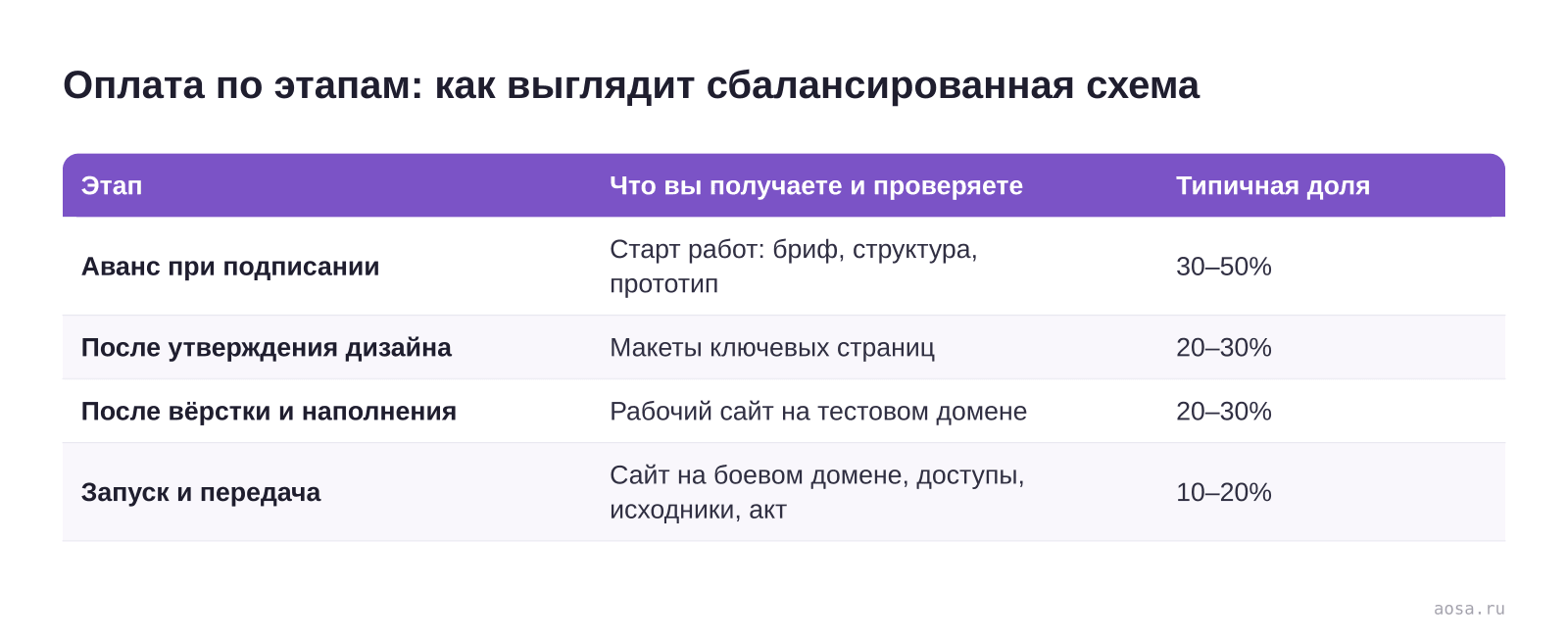 Таблица «Оплата по этапам: как выглядит сбалансированная схема» из статьи «Договор на разработку сайта: что проверить перед подписанием»: колонки — Этап, Что вы получаете и проверяете, Типичная доля; строки — Аванс при подписании, После утверждения дизайна, После вёрстки и наполнения, Запуск и передача