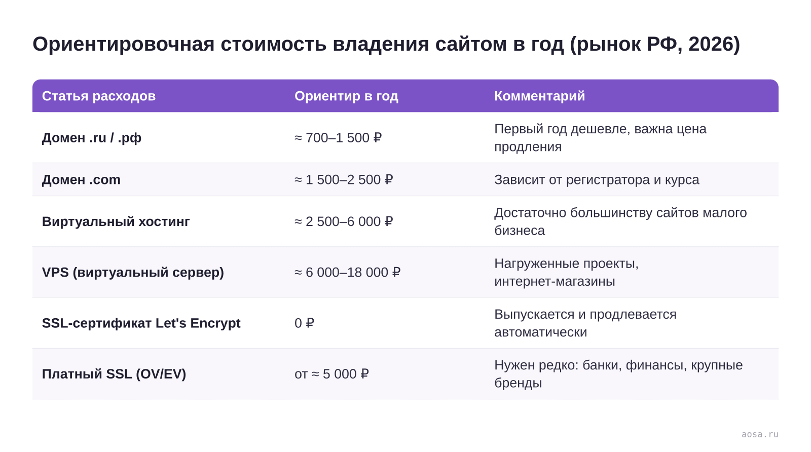 Таблица «Ориентировочная стоимость владения сайтом в год (рынок РФ, 2026)» из статьи «Домен, хостинг и SSL простыми словами: на кого оформлять»: колонки — Статья расходов, Ориентир в год, Комментарий; строки — Домен .ru / .рф, Домен .com, Виртуальный хостинг, VPS (виртуальный сервер), SSL-сертификат Let's Encrypt, Платный SSL (…