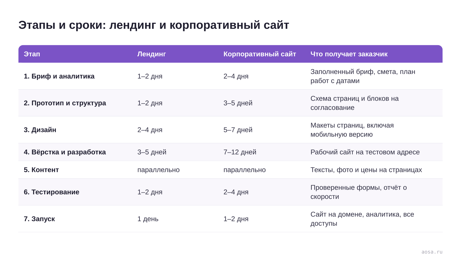 Таблица «Этапы и сроки: лендинг и корпоративный сайт» из статьи «Этапы разработки сайта: от брифа до запуска по шагам»: колонки — Этап, Лендинг, Корпоративный сайт, Что получает заказчик; строки — 1. Бриф и аналитика, 2. Прототип и структура, 3. Дизайн, 4. Вёрстка и разработка, 5. Контент, 6. Тестирование, 7. Запуск