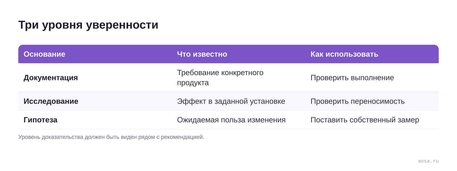 Три уровня уверенности — схема из материала Факторы ранжирования в нейропоиске