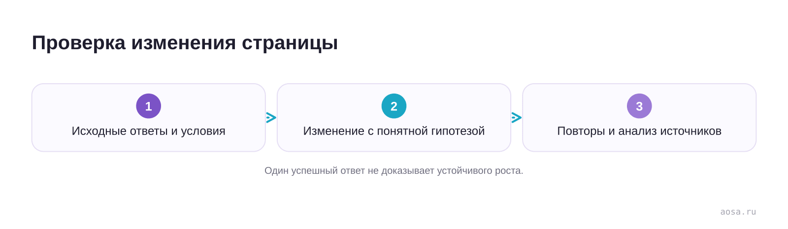 Проверка изменения страницы — схема из материала Факторы ранжирования в нейропоиске