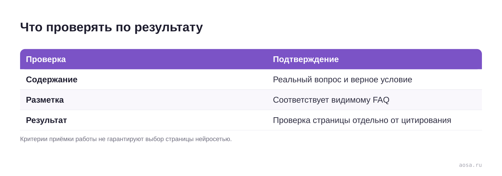 Что проверять по результату — схема из материала FAQ для AEO: содержание и разметка