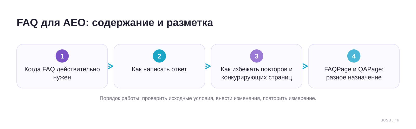 FAQ для AEO: содержание и разметка — схема из материала FAQ для AEO: содержание и разметка