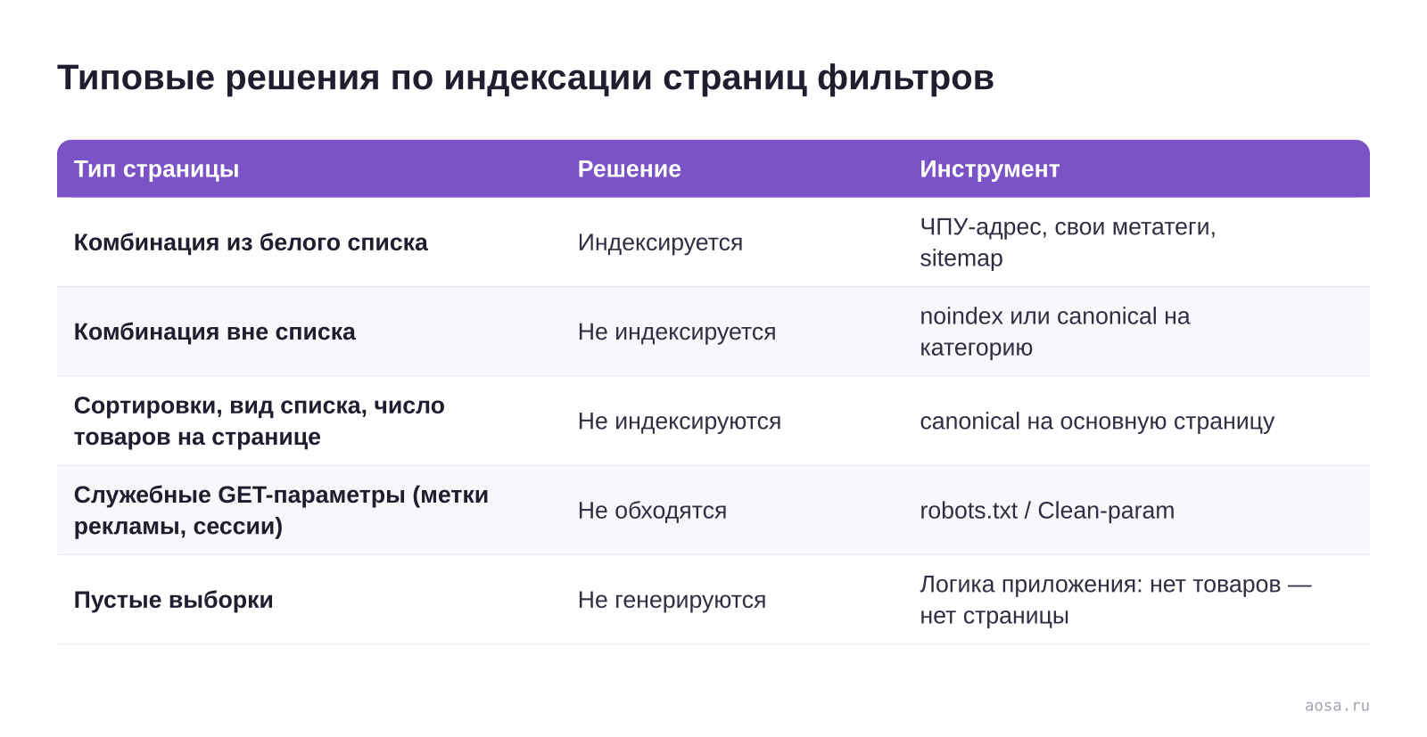Таблица «Типовые решения по индексации страниц фильтров» из статьи «Фильтры и теговые страницы магазина: проектируем под SEO»: колонки — Тип страницы, Решение, Инструмент; строки — Комбинация из белого списка, Комбинация вне списка, Сортировки, вид списка, число товаров на странице, Служебные GET-параметры (метки рекламы, сесси…