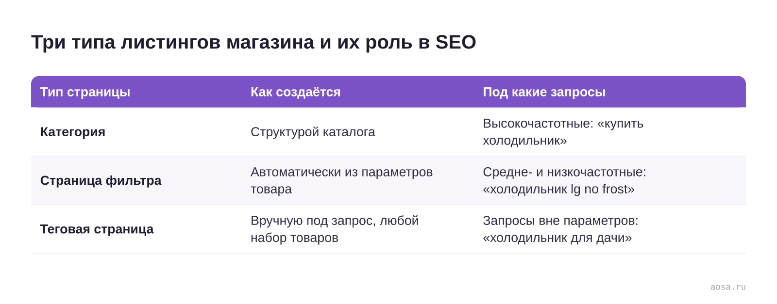 Таблица «Три типа листингов магазина и их роль в SEO» из статьи «Фильтры и теговые страницы магазина: проектируем под SEO»: колонки — Тип страницы, Как создаётся, Под какие запросы; строки — Категория, Страница фильтра, Теговая страница