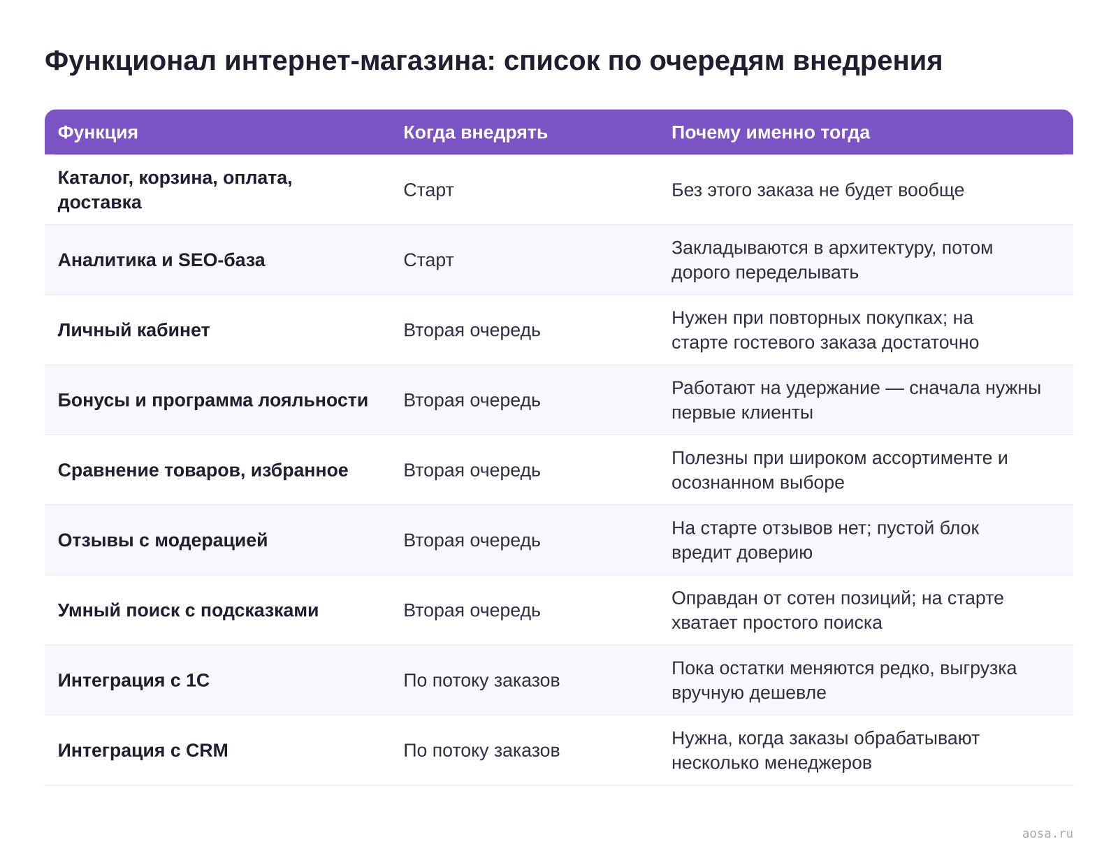 Таблица «Функционал интернет-магазина: список по очередям внедрения» из статьи «Какой функционал нужен интернет-магазину на старте, а какой — потом»: колонки — Функция, Когда внедрять, Почему именно тогда; строки — Каталог, корзина, оплата, доставка, Аналитика и SEO-база, Личный кабинет, Бонусы и программа лояльности, Сравнение…