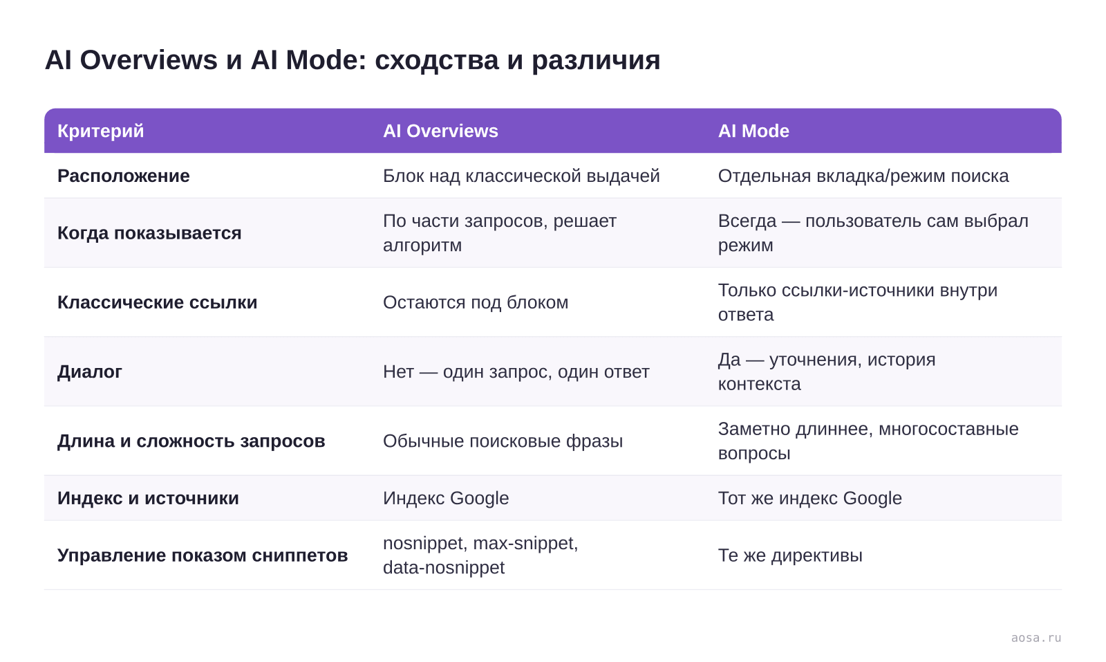 Таблица «AI Overviews и AI Mode: сходства и различия» из статьи «Google AI Mode: что это и как попасть в его ответы»: колонки — Критерий, AI Overviews, AI Mode; строки — Расположение, Когда показывается, Классические ссылки, Диалог, Длина и сложность запросов, Индекс и источники, Управление показом сниппетов