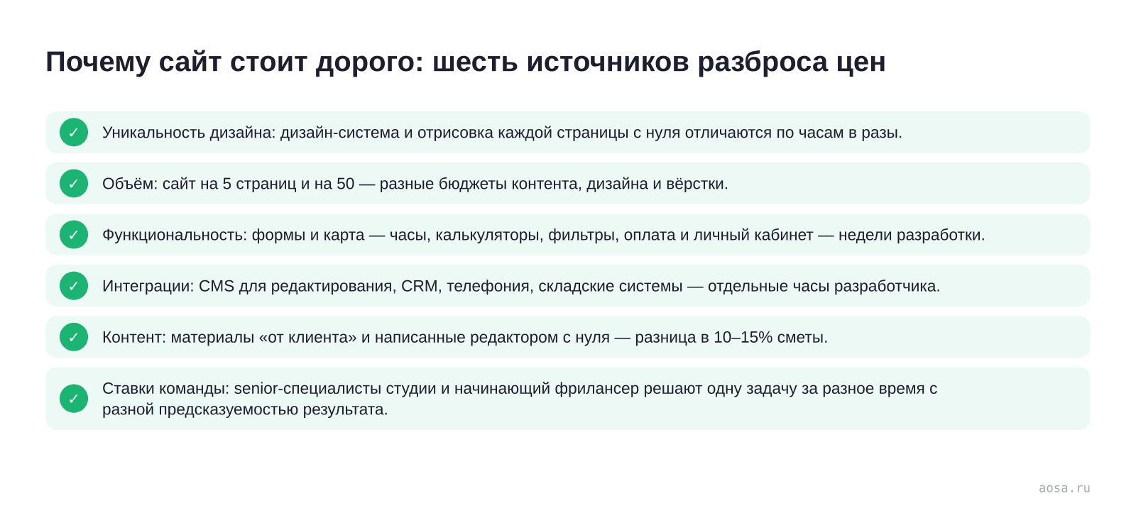 Чек-лист «Почему сайт стоит дорого: шесть источников разброса цен» из статьи «Из чего складывается цена сайта: смета по этапам»: 6 пунктов — Уникальность дизайна; Объём: сайт на 5 страниц и на 50; Функциональность: формы и карта — часы,; Интеграции: CMS для редактирования, CRM, телефония,; Контент: материалы «от клиента» и напи…