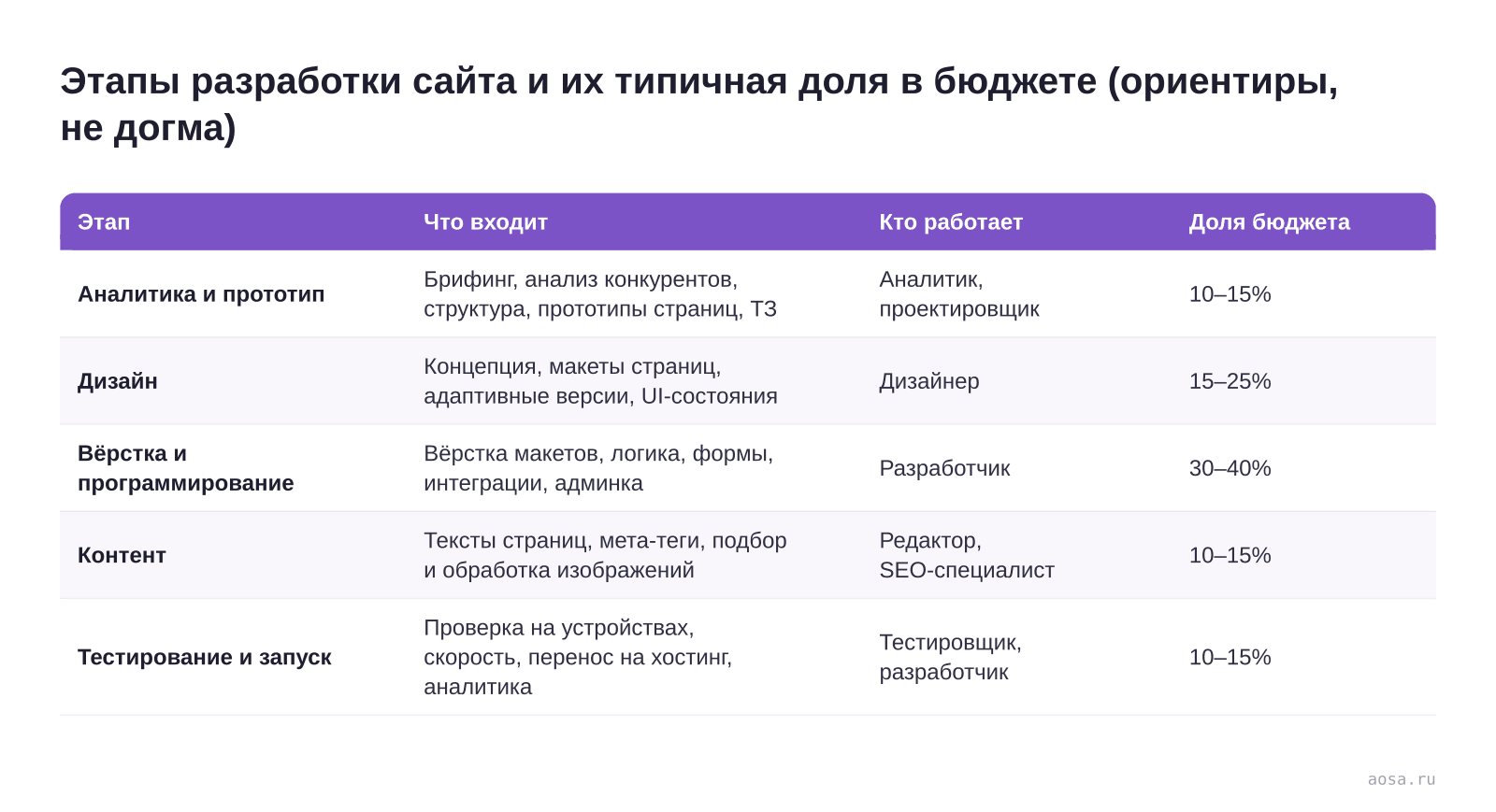 Таблица «Этапы разработки сайта и их типичная доля в бюджете (ориентиры, не догма)» из статьи «Из чего складывается цена сайта: смета по этапам»: колонки — Этап, Что входит, Кто работает, Доля бюджета; строки — Аналитика и прототип, Дизайн, Вёрстка и программирование, Контент, Тестирование и запуск