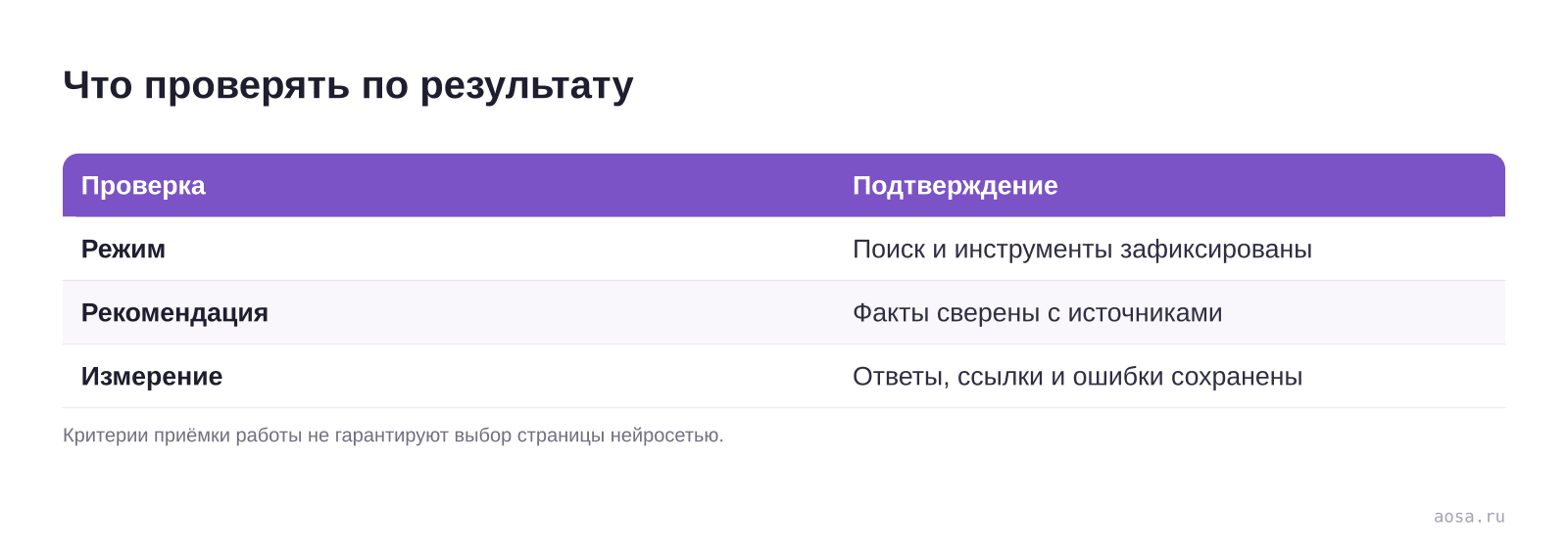 Что проверять по результату — схема из материала Как ChatGPT рекомендует бренд