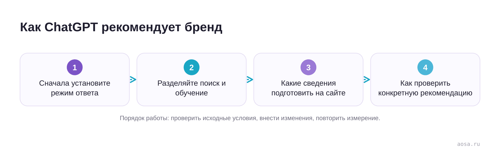 Как ChatGPT рекомендует бренд — схема из материала Как ChatGPT рекомендует бренд