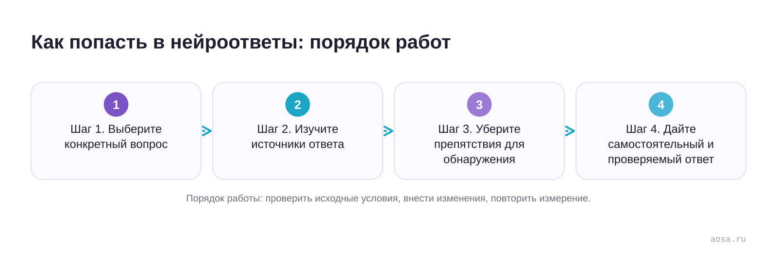 Как попасть в нейроответы: порядок работ — схема из материала Как попасть в нейроответы: порядок работ
