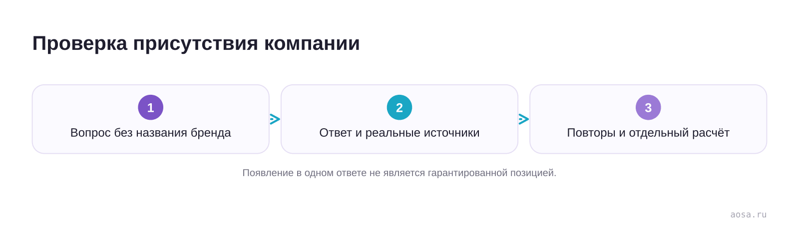 Проверка присутствия компании — схема из материала Продвижение сайта в DeepSeek