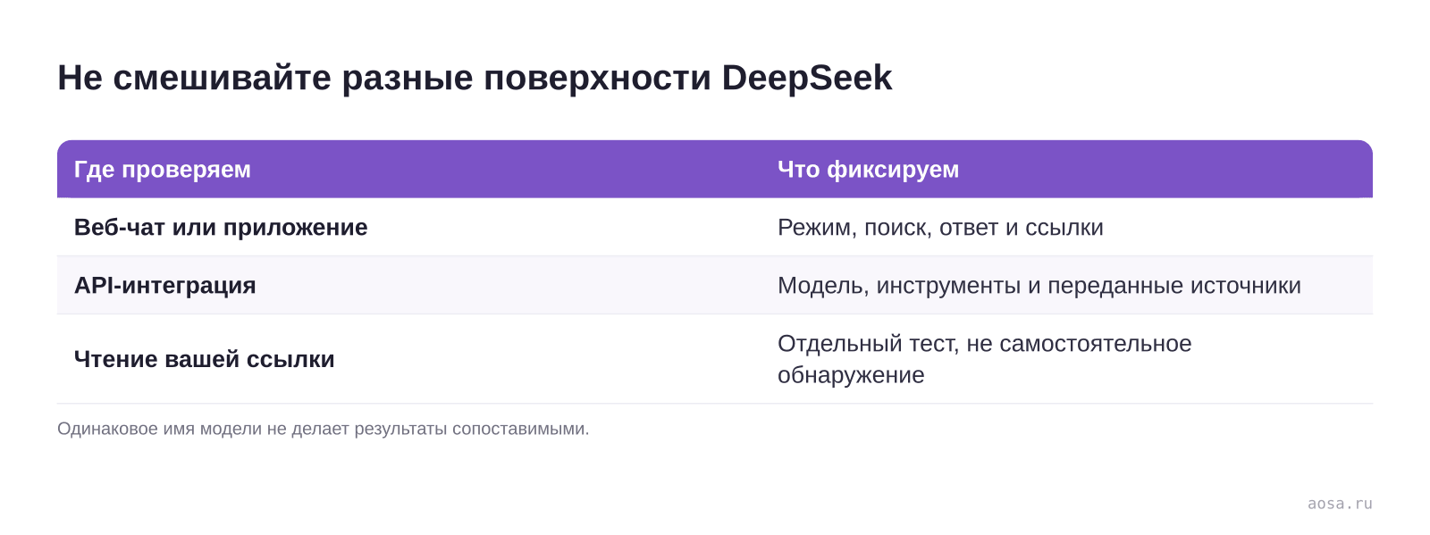 Не смешивайте разные поверхности DeepSeek — схема из материала Продвижение сайта в DeepSeek