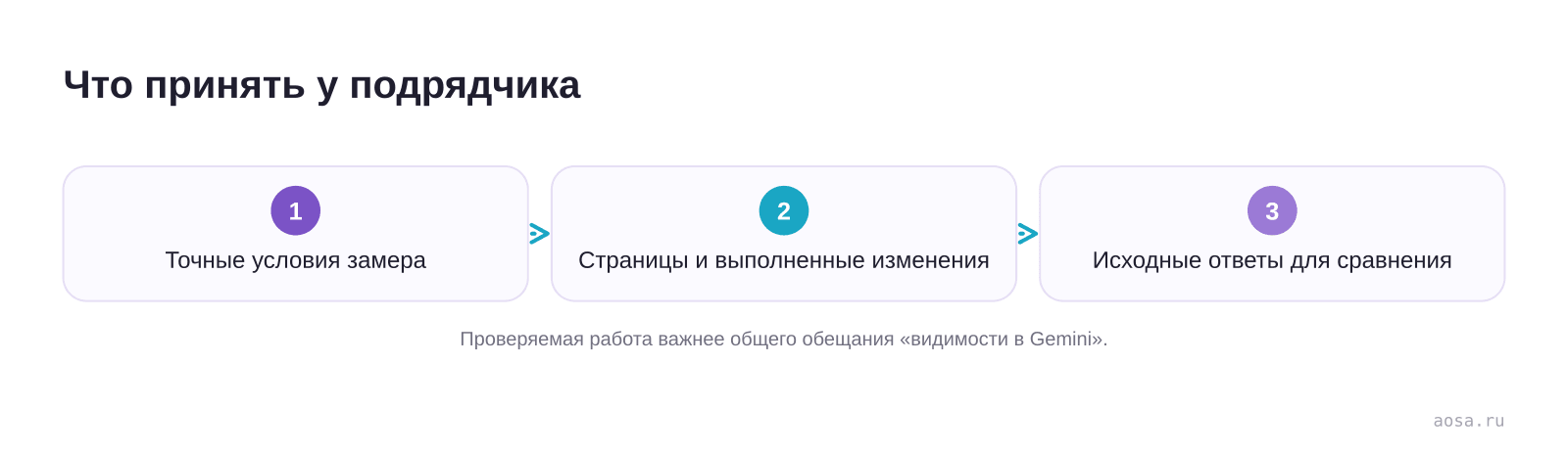 Что принять у подрядчика — схема из материала Продвижение в Gemini и Google AI