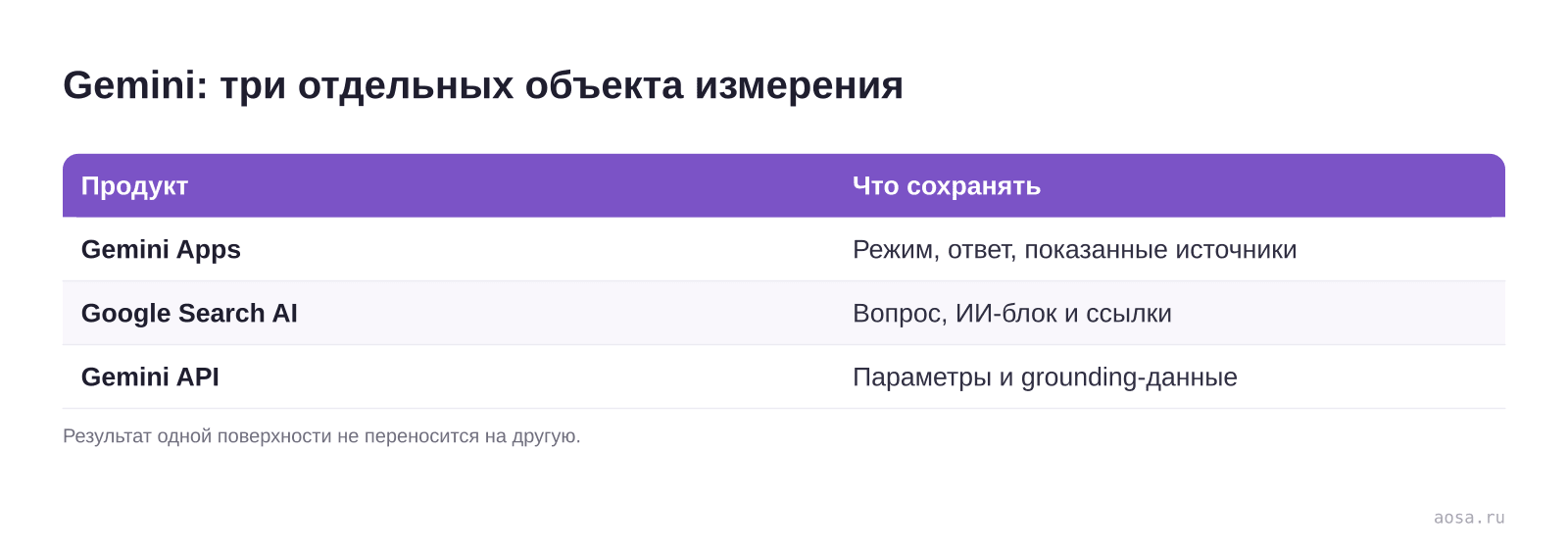 Gemini: три отдельных объекта измерения — схема из материала Продвижение в Gemini и Google AI