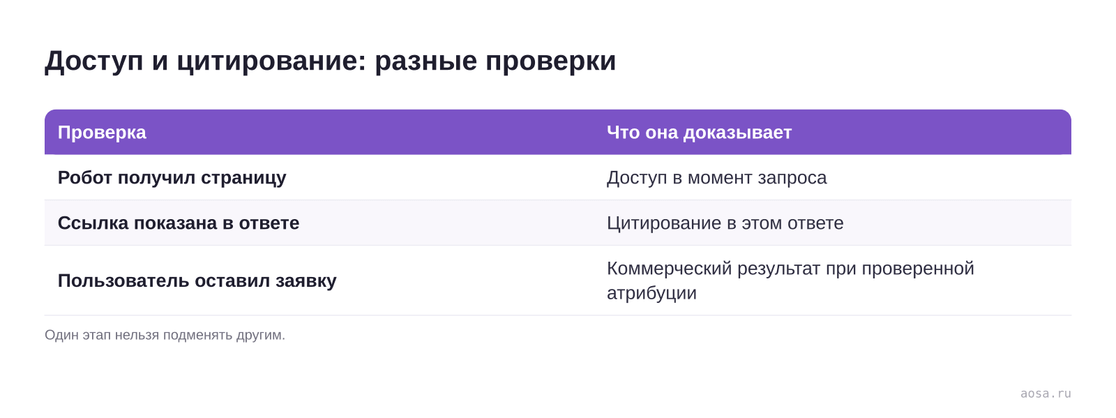Доступ и цитирование: разные проверки — схема из материала Продвижение сайта в Perplexity