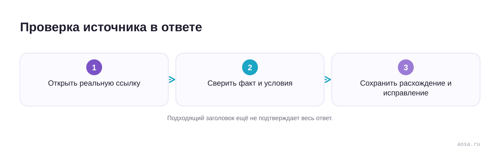 Проверка источника в ответе — схема из материала Продвижение сайта в Perplexity