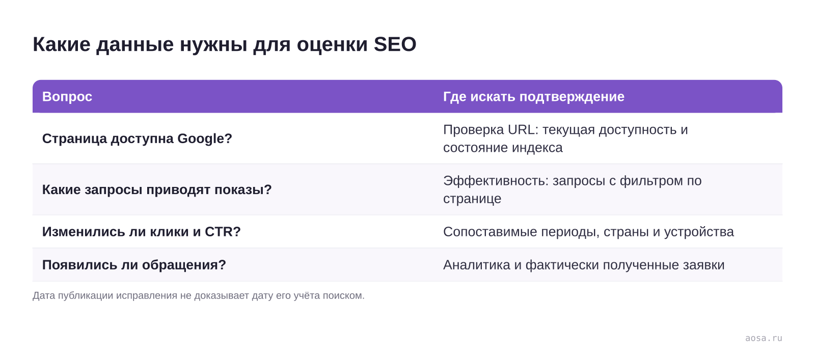 Данные для оценки результатов SEO и дат учёта изменений поиском