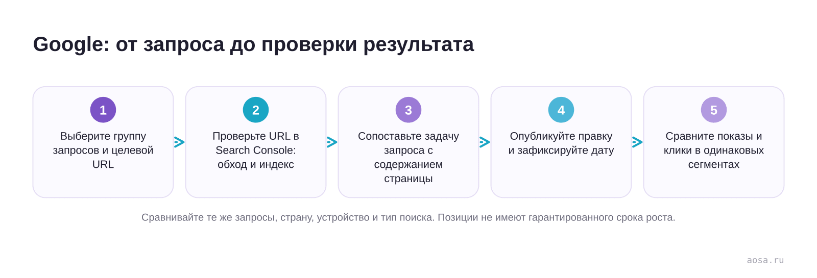 Google: от запроса до проверки результата