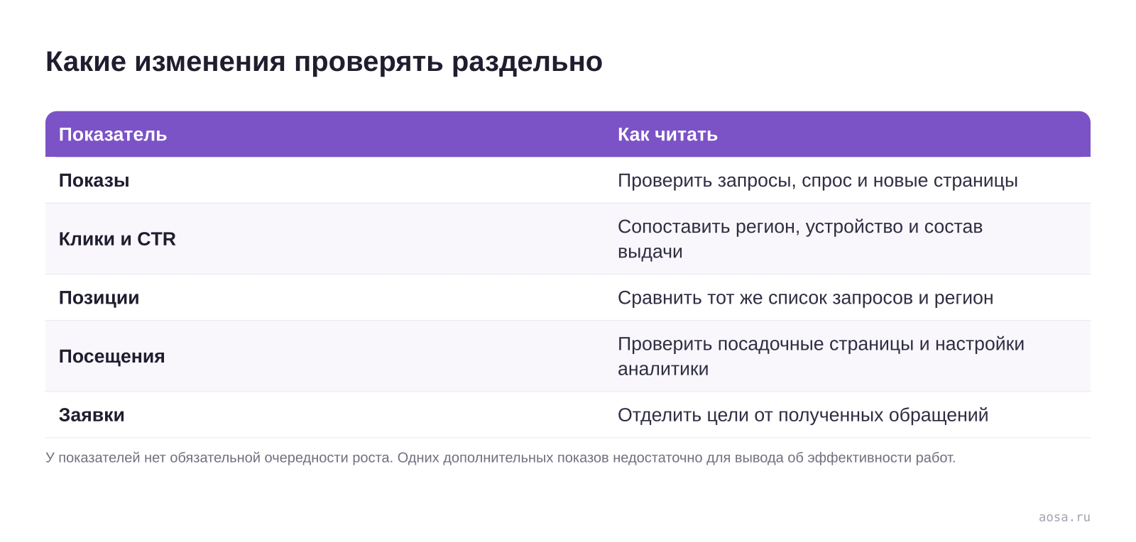 Показатели поисковой эффективности, которые проверяют раздельно