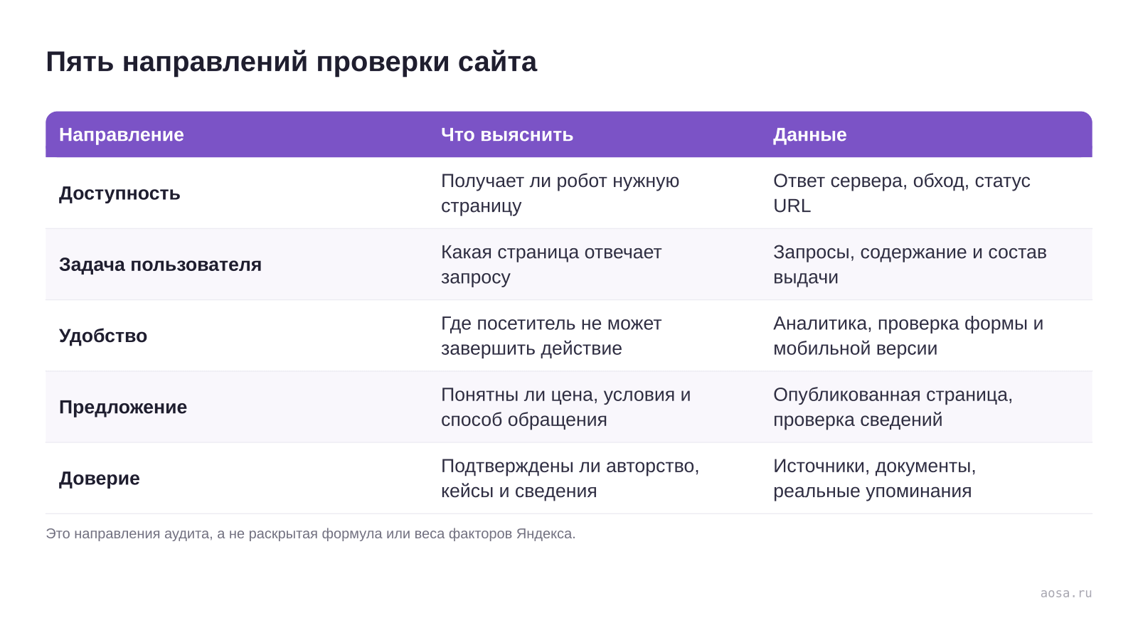Пять направлений аудита сайта для поиска Яндекса