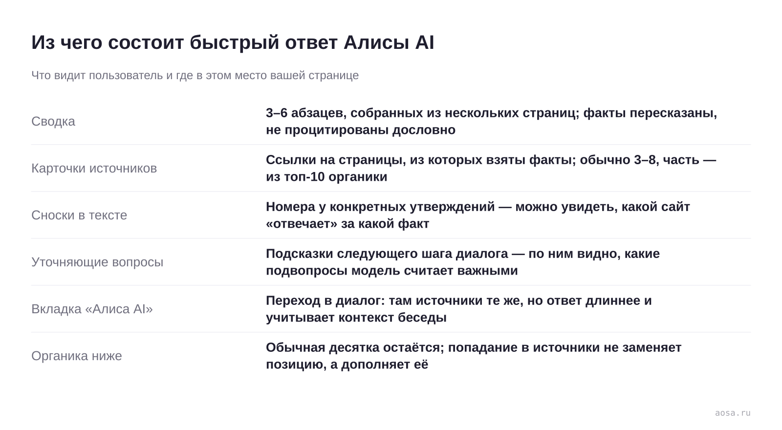 Схема устройства быстрого ответа Алисы AI: сводка из нескольких абзацев, карточки источников со ссылками, сноски у конкретных утверждений, подсказки уточняющих вопросов, вкладка перехода в диалог и обычная органическая выдача ниже ответа