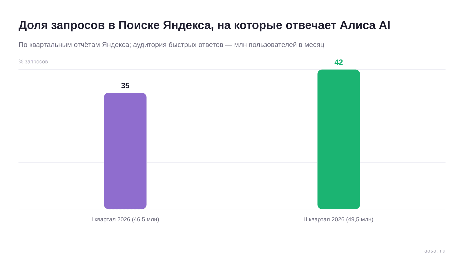 Столбчатая диаграмма доли запросов в Поиске Яндекса, на которые отвечает Алиса AI: 35 % в первом квартале 2026 года при аудитории 46,5 млн и 42 % во втором квартале при аудитории 49,5 млн пользователей в месяц